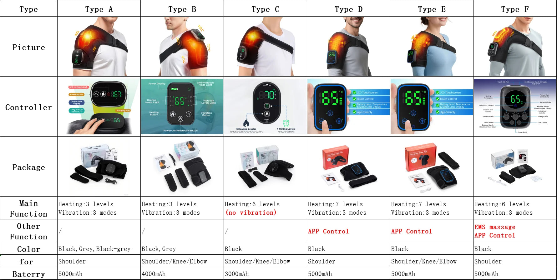 Comparison chart of different shoulder massagers with various features and specifications.